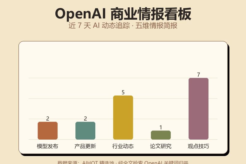 OpenAI 商业情报看板：近 7 天 AI 动态追踪