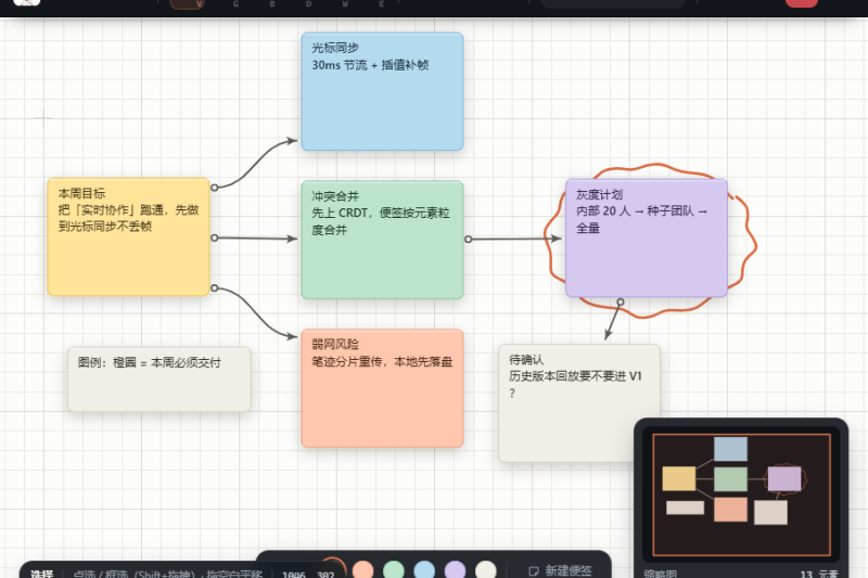 在线协作白板：无限画布、便签、自由画笔与连线