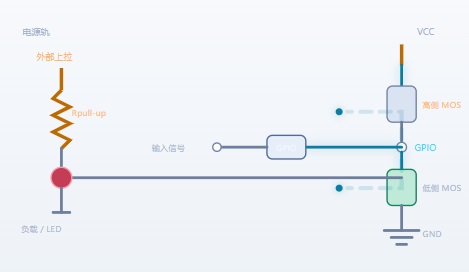 GPIO 推挽模式和开漏模式的区别：谁在「拉高」谁在「拉低」
