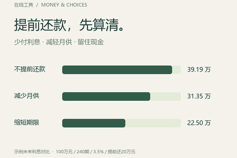 提前还款计算器：减月供还是缩期限更划算
