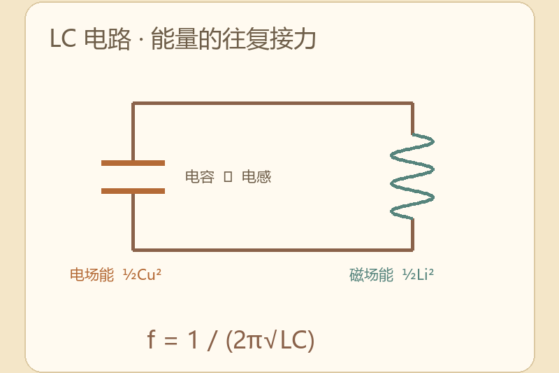 LC电路工作原理动画：看懂振荡与能量交换